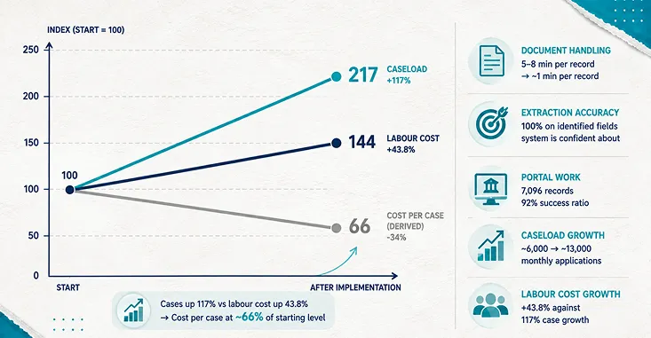 An Index Chart With Caseload And Labour Cost -Img