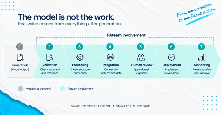Workflow Map Graphic With Seven Stages