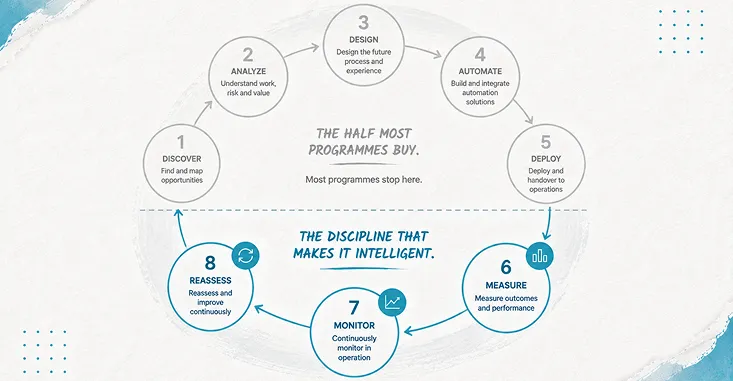 The Eight Gartner Steps