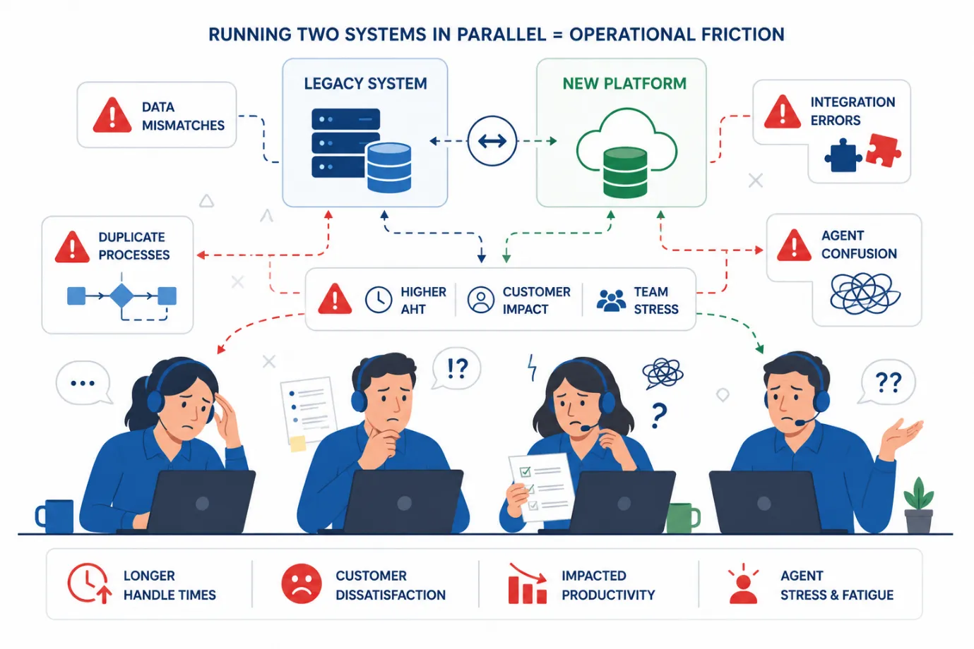 Operational Friction Caused By Running Legacy And New Contact Center Systems In Parallel