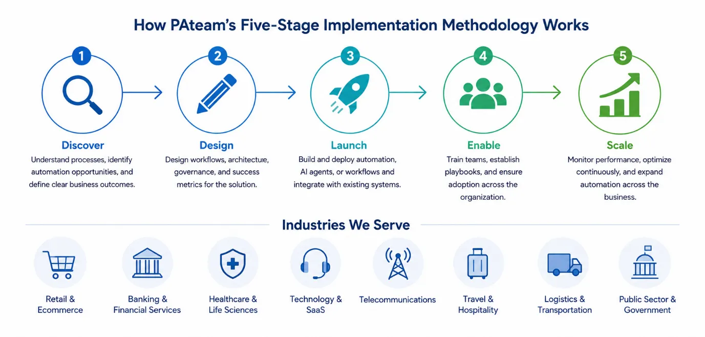 Pateam Five-Stage Implementation Methodology And Industries Served