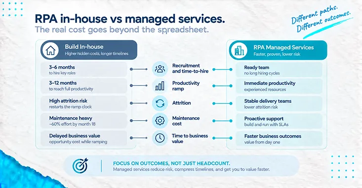Rpa In-House Vs Managed Services.