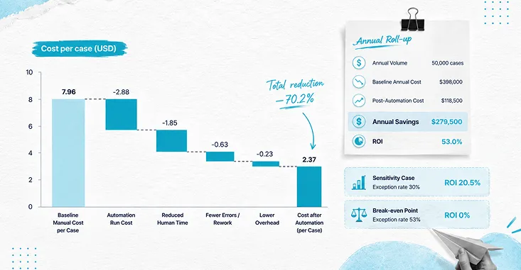 A Worked Roi Model Your Operations Lead Will Accept