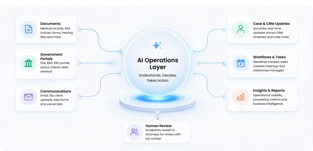 Ai Operations
