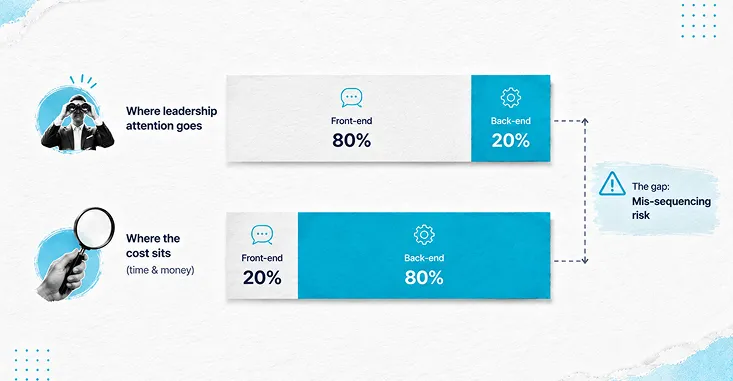 Front-End Versus Back-End