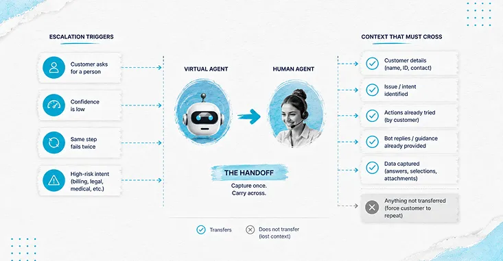 Handoff Diagram