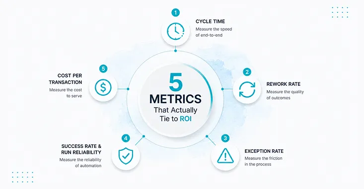 The Five Metrics That Actually Tie To Roi -Image