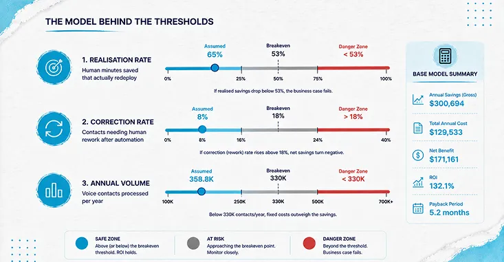 The Model Behind The Thresholds -Img