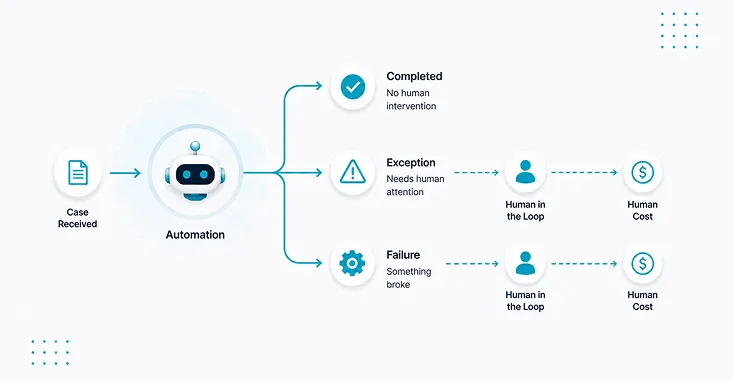 What To Measure When Humans Stay In The Loop