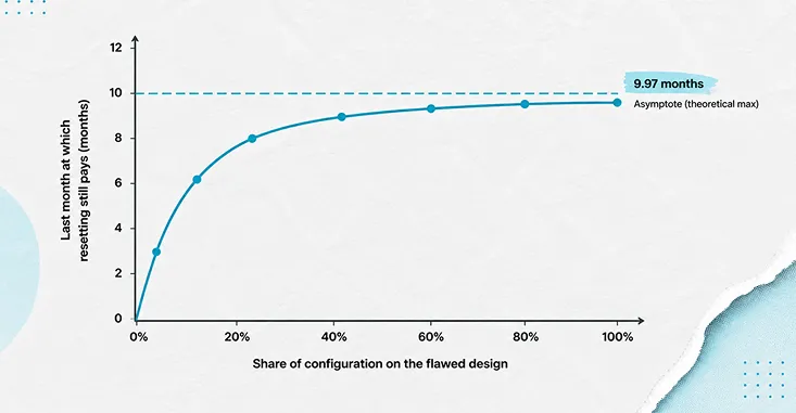 A Curve Of Last Month At Which Resetting Still Pays