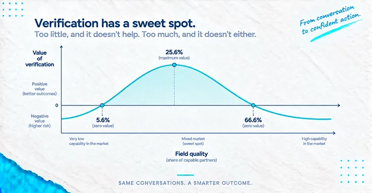 A Curve Of Verification Value Against Field Quality