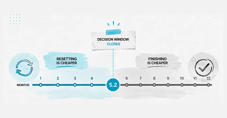 A Single Horizontal Timeline