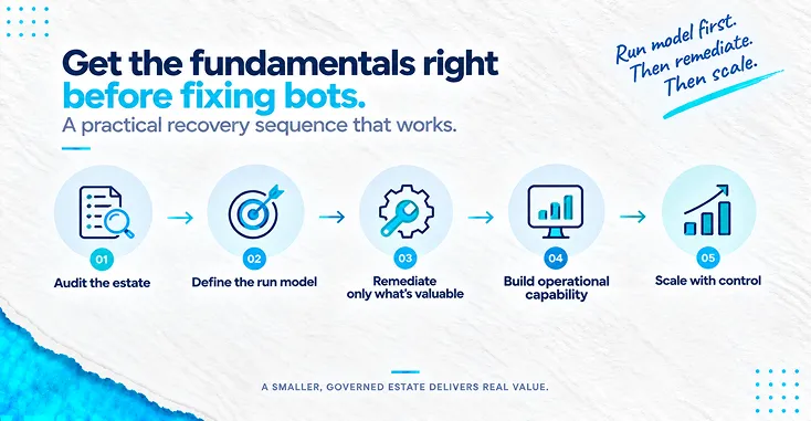 Rpa Recovery Sequence, Run Model Design Before Bot Remediation, Pateam Methodology -Img