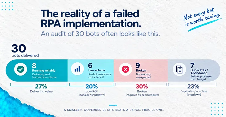 How To Recover From A Failed Rpa Implementation, Operations Director Auditing An Unmaintained Bot Estate -Img